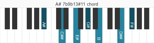 Piano voicing of chord A# 7b9b13#11